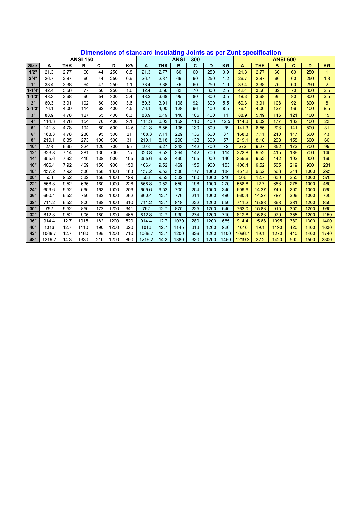 Dimensional catalogue scheme for insulating joints